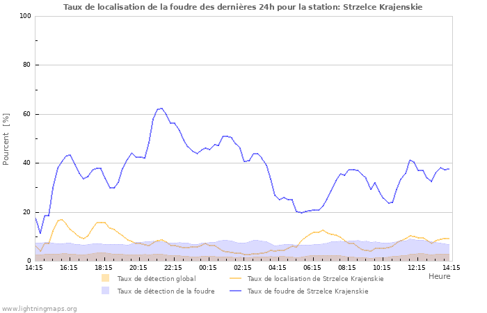 Graphes: Taux de localisation de la foudre