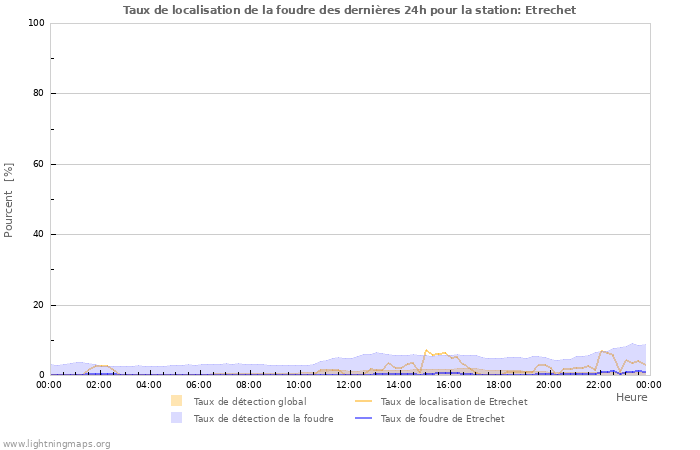 Graphes: Taux de localisation de la foudre