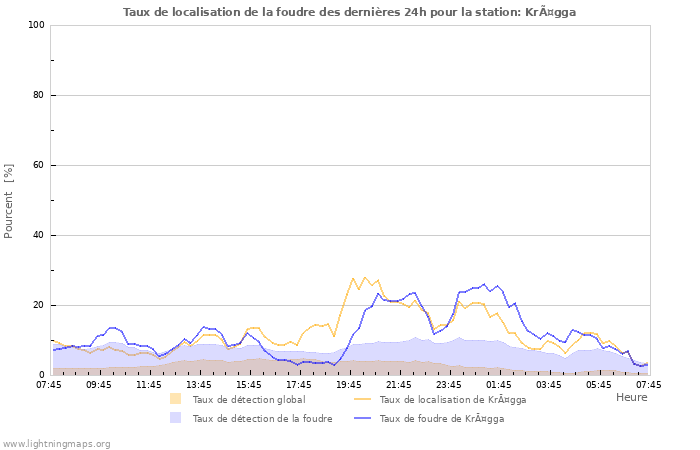 Graphes: Taux de localisation de la foudre