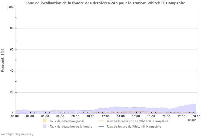 Graphes: Taux de localisation de la foudre