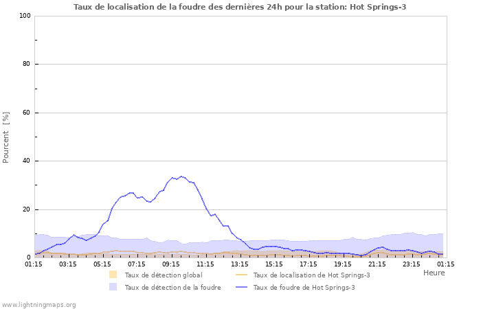 Graphes: Taux de localisation de la foudre