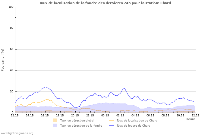 Graphes: Taux de localisation de la foudre