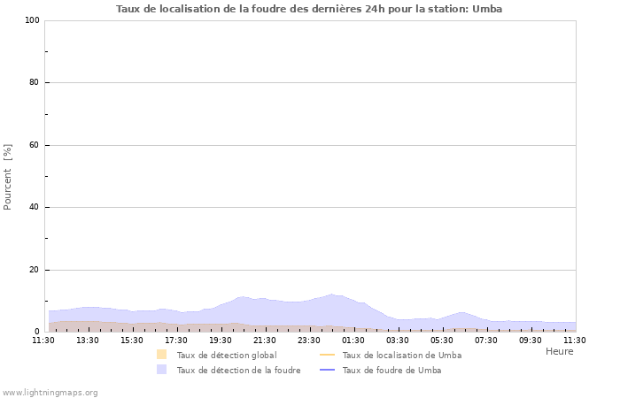 Graphes: Taux de localisation de la foudre