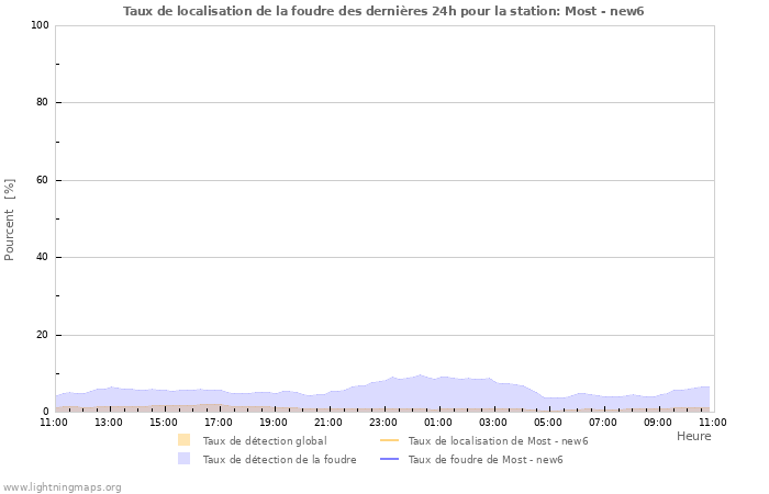 Graphes: Taux de localisation de la foudre