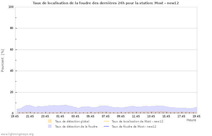 Graphes: Taux de localisation de la foudre