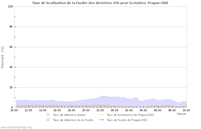 Graphes: Taux de localisation de la foudre