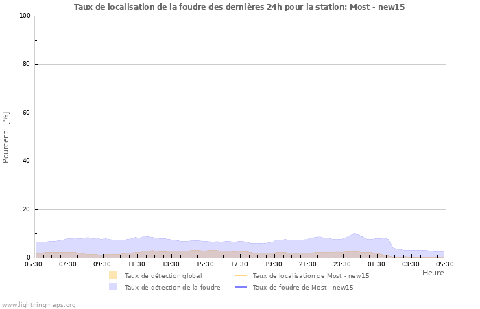 Graphes: Taux de localisation de la foudre