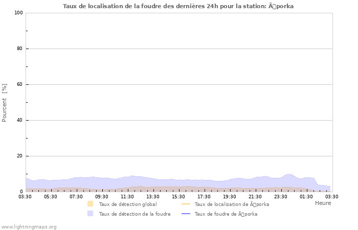 Graphes: Taux de localisation de la foudre