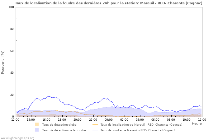 Graphes: Taux de localisation de la foudre