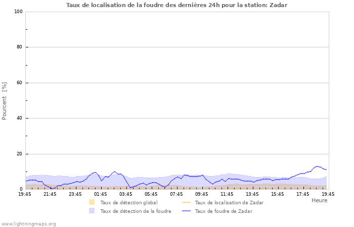 Graphes: Taux de localisation de la foudre