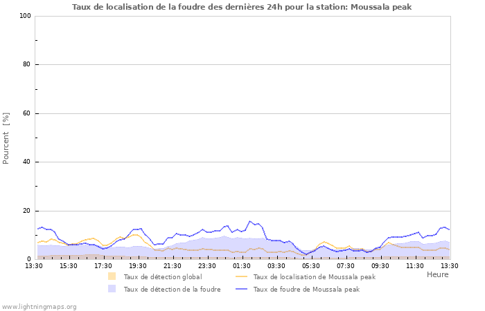 Graphes: Taux de localisation de la foudre