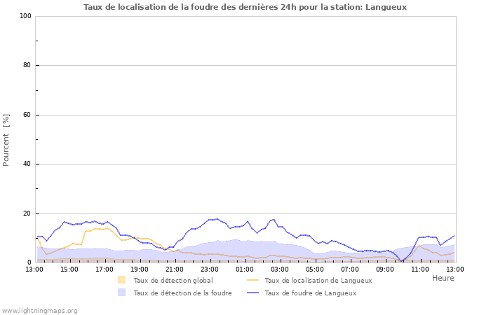 Graphes: Taux de localisation de la foudre