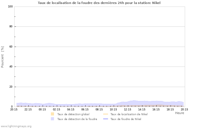 Graphes: Taux de localisation de la foudre