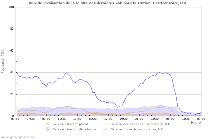 Graphes: Taux de localisation de la foudre