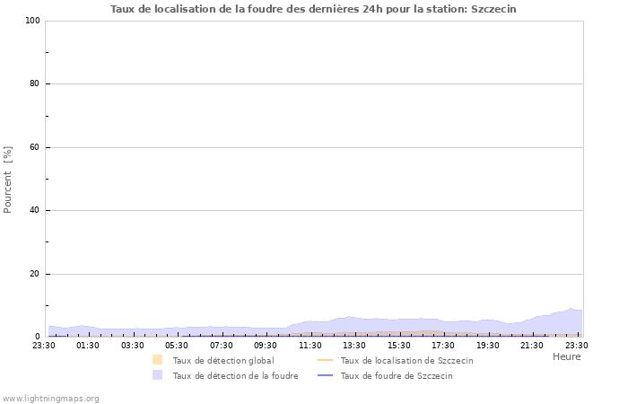 Graphes: Taux de localisation de la foudre