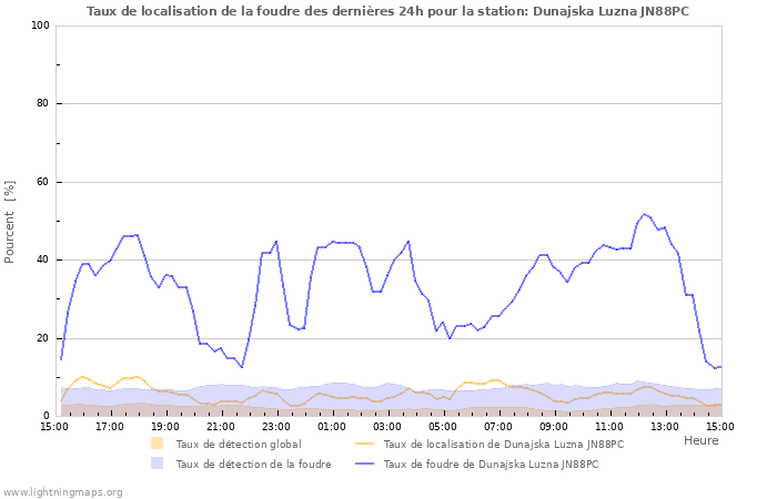 Graphes: Taux de localisation de la foudre