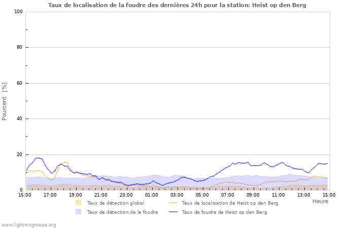 Graphes: Taux de localisation de la foudre