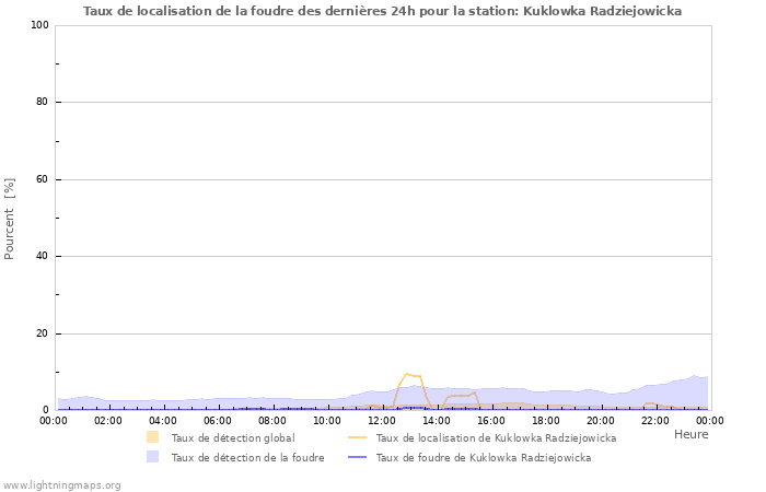 Graphes: Taux de localisation de la foudre