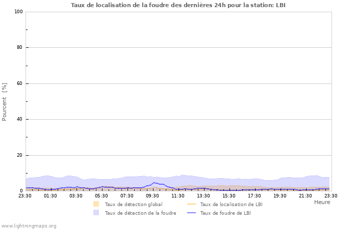 Graphes: Taux de localisation de la foudre