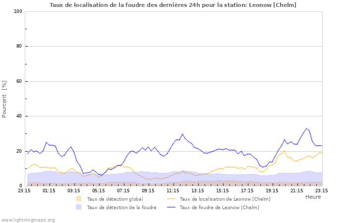 Graphes: Taux de localisation de la foudre