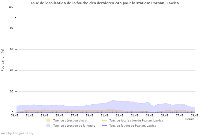 Graphes: Taux de localisation de la foudre