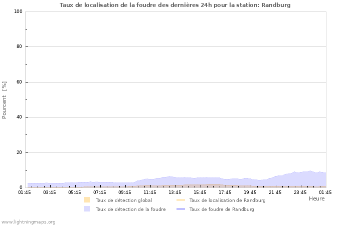 Graphes: Taux de localisation de la foudre