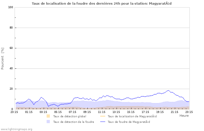 Graphes: Taux de localisation de la foudre