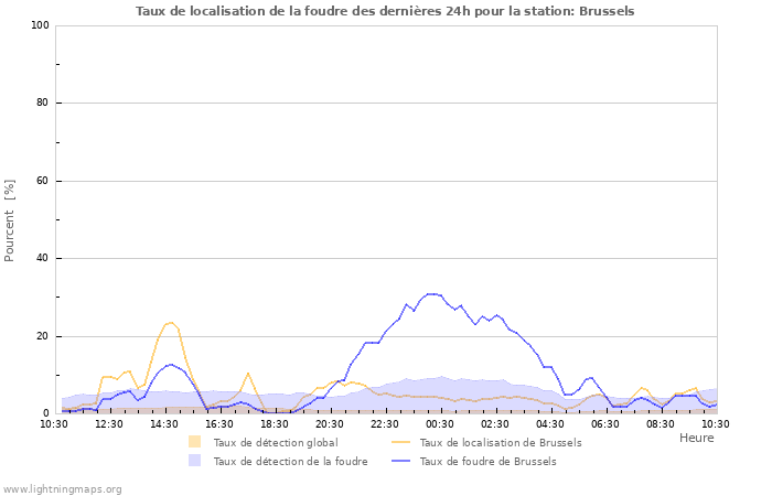 Graphes: Taux de localisation de la foudre