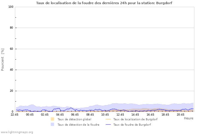 Graphes: Taux de localisation de la foudre