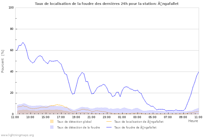 Graphes: Taux de localisation de la foudre