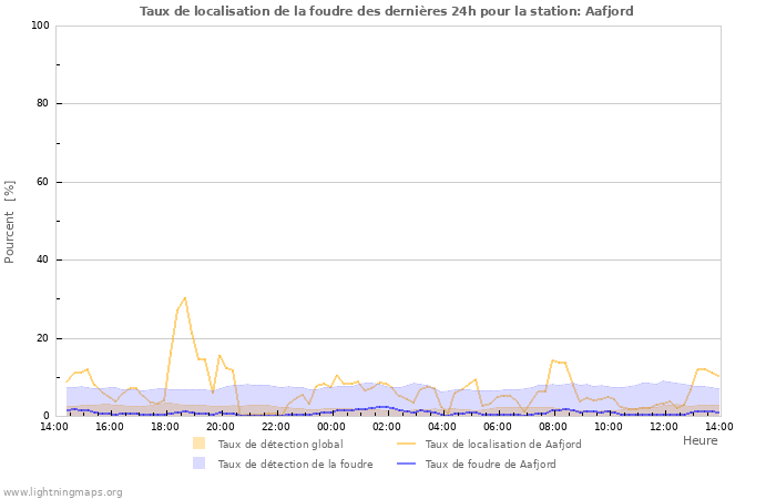 Graphes: Taux de localisation de la foudre