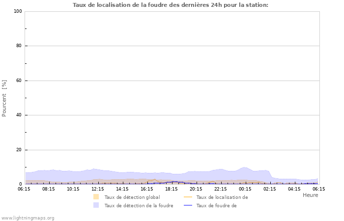 Graphes: Taux de localisation de la foudre