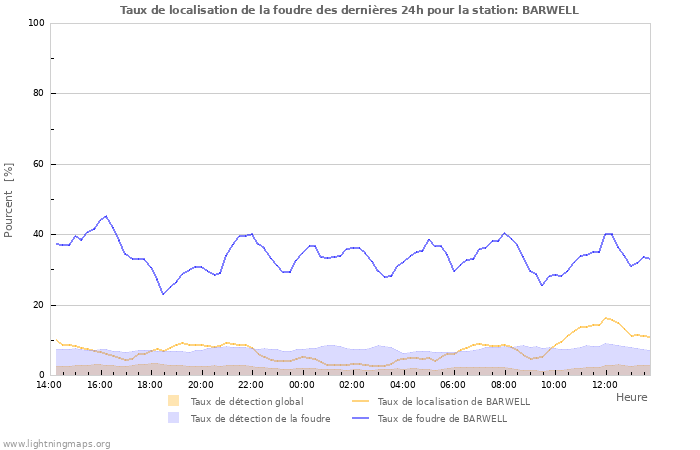 Graphes: Taux de localisation de la foudre