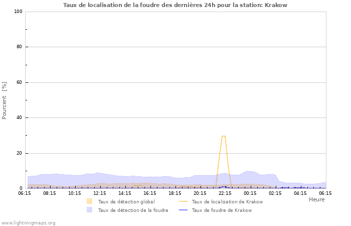 Graphes: Taux de localisation de la foudre