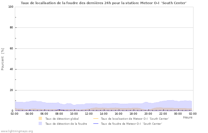 Graphes: Taux de localisation de la foudre