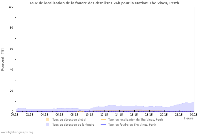 Graphes: Taux de localisation de la foudre