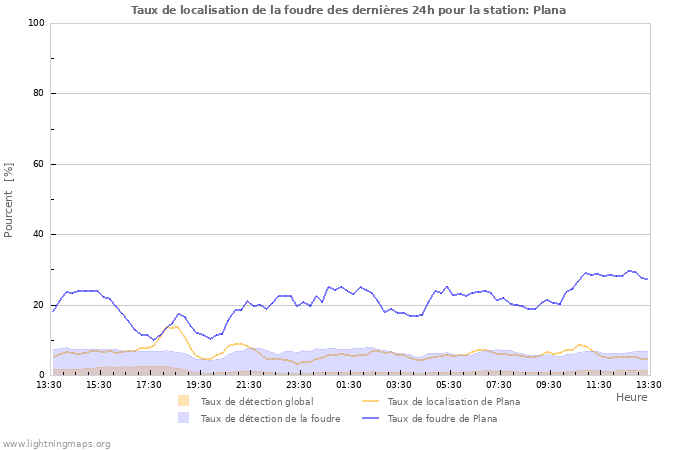 Graphes: Taux de localisation de la foudre