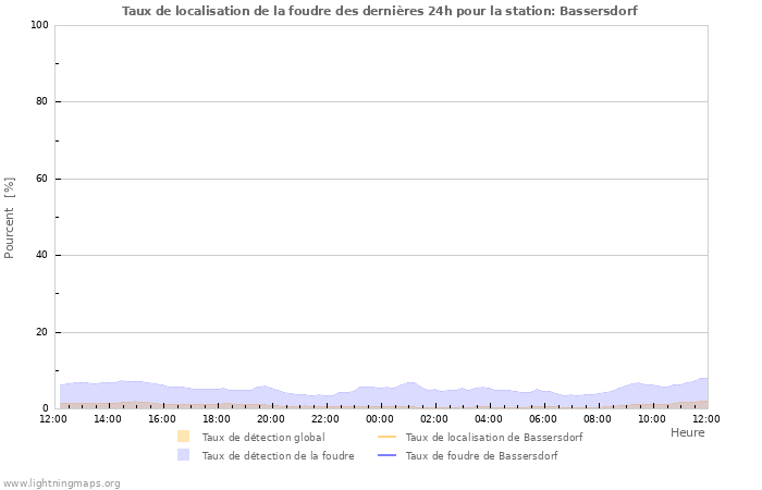 Graphes: Taux de localisation de la foudre