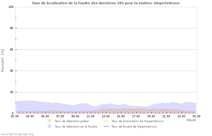 Graphes: Taux de localisation de la foudre