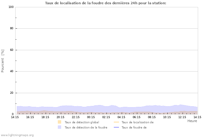 Graphes: Taux de localisation de la foudre