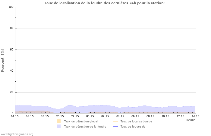 Graphes: Taux de localisation de la foudre