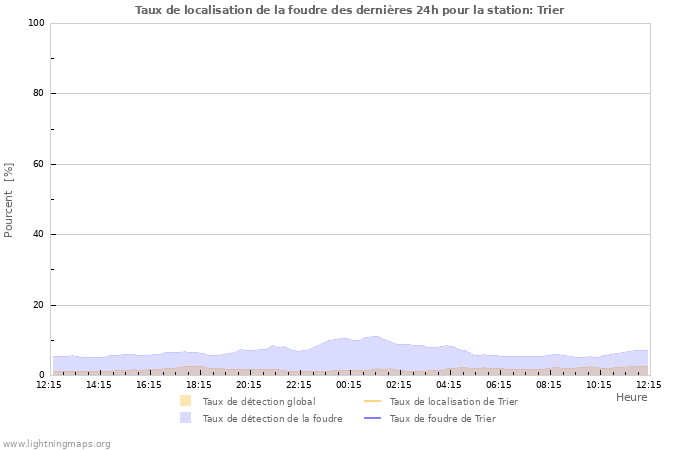 Graphes: Taux de localisation de la foudre