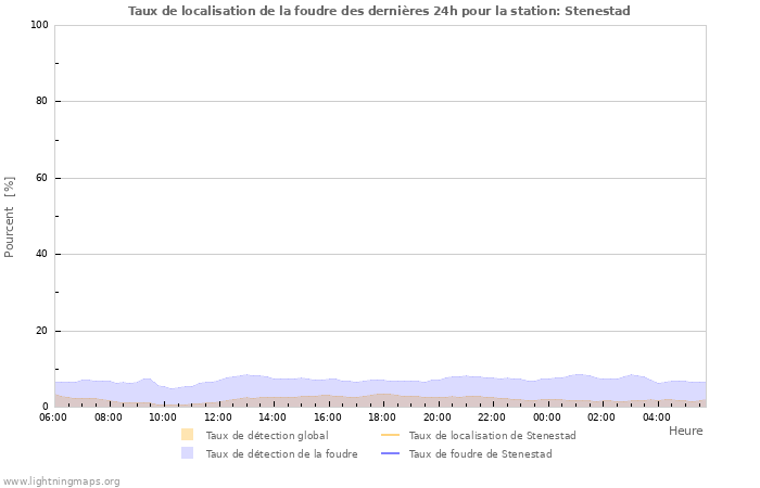 Graphes: Taux de localisation de la foudre