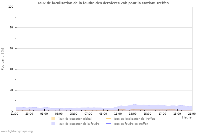 Graphes: Taux de localisation de la foudre