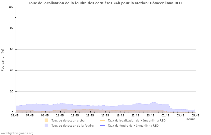 Graphes: Taux de localisation de la foudre