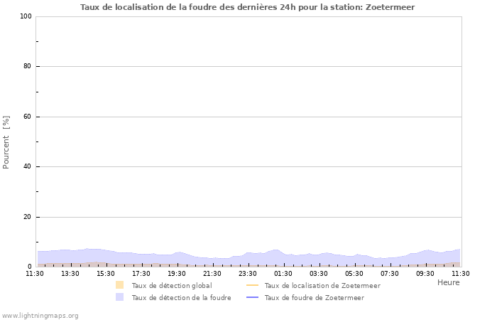 Graphes: Taux de localisation de la foudre