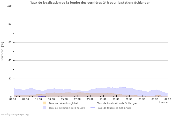 Graphes: Taux de localisation de la foudre