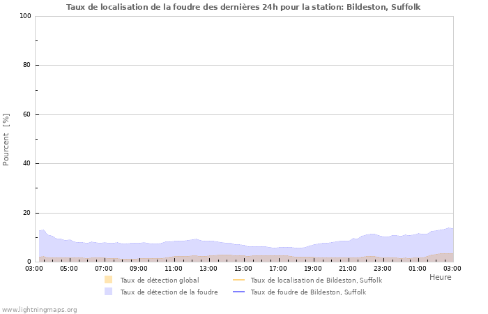 Graphes: Taux de localisation de la foudre