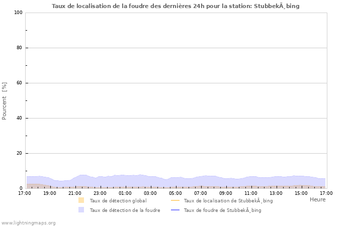 Graphes: Taux de localisation de la foudre