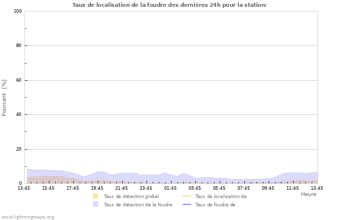 Graphes: Taux de localisation de la foudre